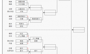 原创 
            WTT冠军赛：男单16强决出7席！两位世界前十惨败，日本主力连胜