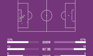 欧冠-劳塔罗传射+造点 邓弗里斯恰尔汗奥卢破门国米4-0