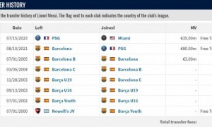 足坛罕见！梅西或将在迈阿密退役 职业生涯总转会费仍为0