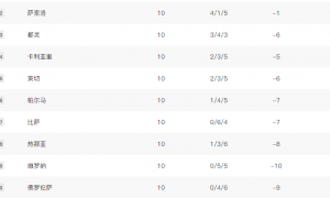 意甲积分榜：那不勒斯领跑 米兰双雄+罗马同分紫百合垫底