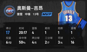 季前赛-亚历山大12+4+5霍姆格伦9分6板 雷霆胜掘金
