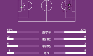 西甲-阿劳霍当中锋读秒绝杀 佩德里破门巴萨2-1赫罗纳