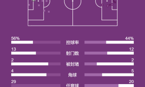 意甲-巴雷拉助攻博尼攻入制胜球 国米客场1-0小胜罗马