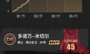 字母哥空砍40+14+9 莫布利21分骑士胜雄鹿