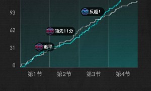 鲍尔38+13+13布里奇斯22分 黄蜂击败奇才