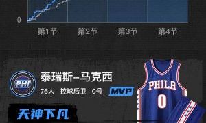 马克西43分埃奇库姆26+7 76人击败魔术三连胜