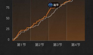 季前赛-布伦森31分塞克斯顿21+10 黄蜂不敌尼克斯