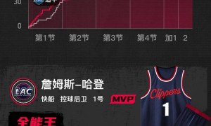 哈登41分14篮板11助攻 快船双加时险胜独行侠