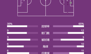 英超-加布里埃尔助攻特罗萨德制胜球 阿森纳1-0富勒姆