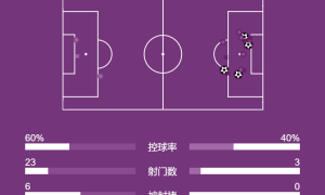 欧冠-凯恩连续10场破门17岁卡尔世界波 拜仁4-0迎各赛事12连胜