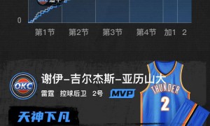 亚历山大55+8+5 雷霆双加时胜步行者