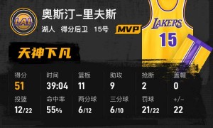 詹东缺阵里弗斯51+11+9单核带队 湖人胜国王