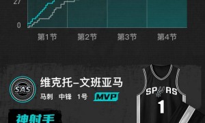 文班亚马24+15巴雷特25分 马刺力克猛龙迎四连胜