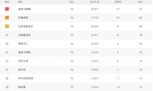 西甲积分榜：皇马占据榜首领先巴萨5分 马竞升至第四