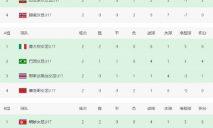 原创 
            随着中国女足2-5美国，朝鲜2-1绝杀，世界杯最新积分榜：3队出线