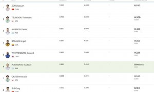 原创 
            世界体操锦标赛：邹敬园无悬念夺冠，斩获个人世锦赛双杠第4金