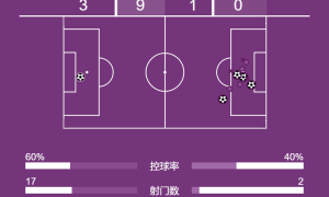 欧冠-凯塞多破门恩佐&埃斯特旺点射 切尔西5-1十人阿贾克斯