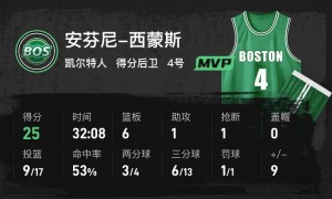 西蒙斯25+6普尔22分 凯尔特人32分大胜鹈鹕结束3连败