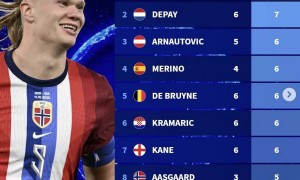 2026世预欧射手榜：哈兰德6场12球领跑 德佩7球C罗5球