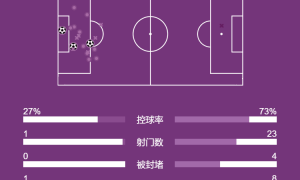 德甲-17岁卡尔连场破门韩国归化染红 拜仁3-0十人门兴