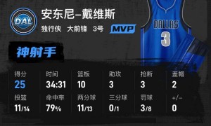 浓眉25+10巴恩斯空砍33+11 独行侠胜猛龙