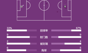 16连胜遭终结！德甲-凯恩送大礼+补时绝平 拜仁2-2柏林联合