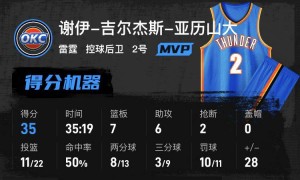 亚历山大35+7+6 雷霆擒灰熊达成赛季10胜