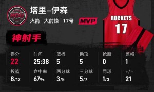 杜兰特19+6申京21+6 火箭大胜篮网取首胜