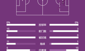 法甲-拉莫斯百场秀读秒绝杀 大巴黎1-0尼斯继续领跑