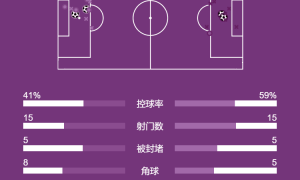 英超-迪亚洛绝平 曼联2分钟内丢2球2-2森林结束三连胜