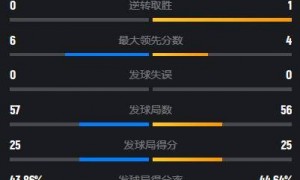 原创 
            笑傲中日对决！李诗沣2-1渡边航贵，半决赛战苦主欲破3连败魔咒