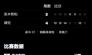 原创 
            WTT伦敦球星赛落幕！张本智和决赛2-4败北，5项冠军全部诞生