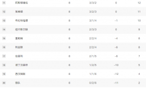 英超积分榜：阿森纳以3分优势领跑 曼联距前四2分