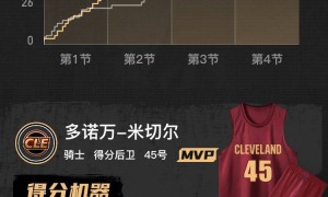 米切尔35分阿伦20+7 骑士轻取活塞迎三连胜