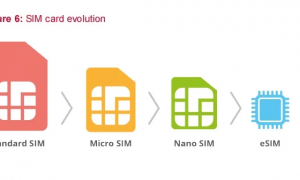 苹果“抢跑”，手机厂商终于要倒逼运营商淘汰SIM卡了？